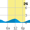 Horseshoe Keys tide chart for Thursday, May 26, 2022