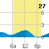 Horseshoe Keys tide chart for Friday, May 27, 2022