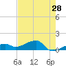 Horseshoe Keys tide chart for Saturday, May 28, 2022