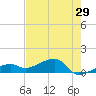 Horseshoe Keys tide chart for Sunday, May 29, 2022