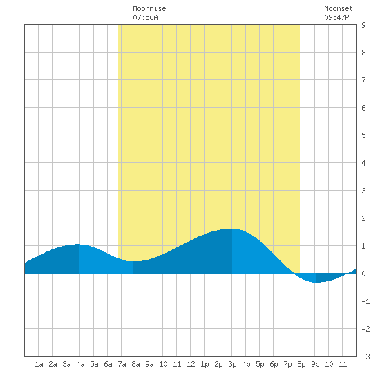 Horseshoe Keys tide chart for Monday, May 2, 2022