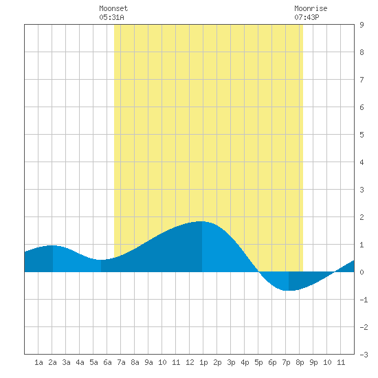 Horseshoe Keys tide chart for Monday, June 13, 2022
