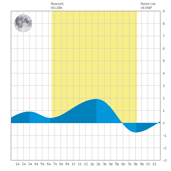 Horseshoe Keys tide chart for Tuesday, June 14, 2022