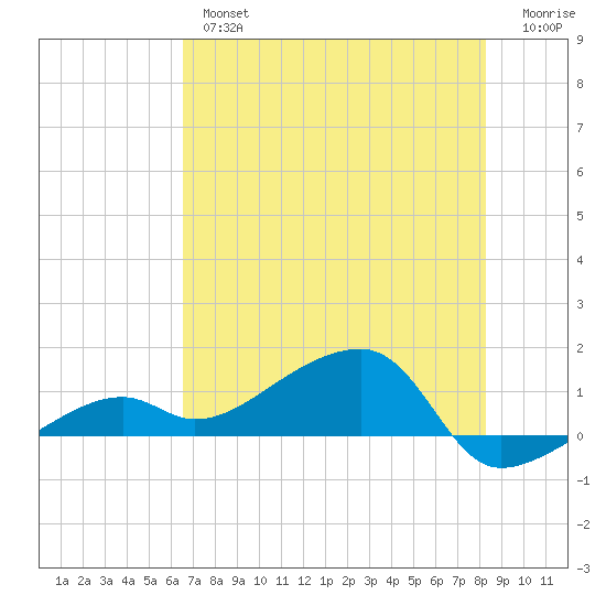 Horseshoe Keys tide chart for Wednesday, June 15, 2022