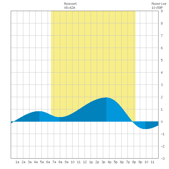 Horseshoe Keys tide chart for Thursday, June 16, 2022