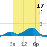 Horseshoe Keys tide chart for Friday, June 17, 2022