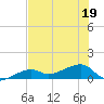Horseshoe Keys tide chart for Sunday, June 19, 2022