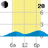 Horseshoe Keys tide chart for Monday, June 20, 2022