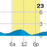 Horseshoe Keys tide chart for Thursday, June 23, 2022