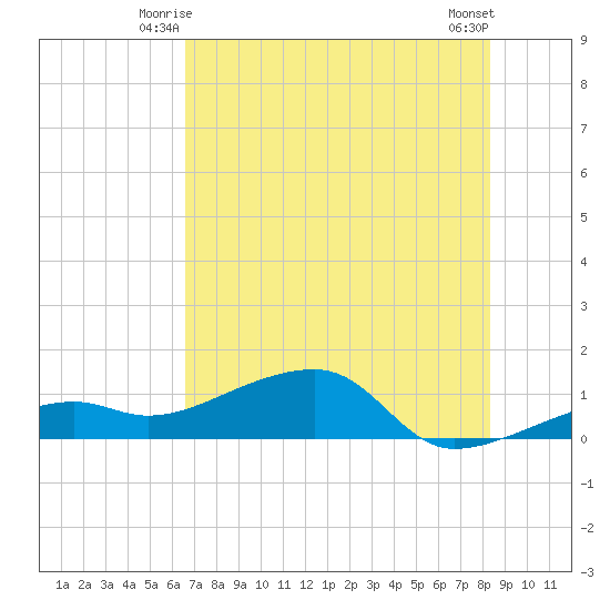 Horseshoe Keys tide chart for Sunday, June 26, 2022