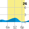 Horseshoe Keys tide chart for Sunday, June 26, 2022