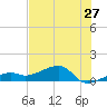 Horseshoe Keys tide chart for Monday, June 27, 2022