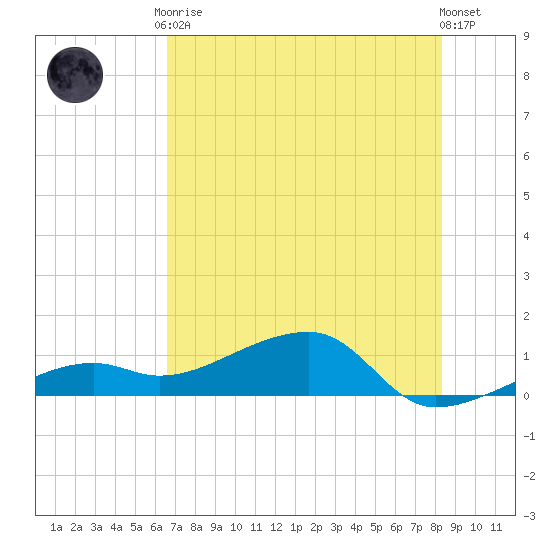 Horseshoe Keys tide chart for Tuesday, June 28, 2022