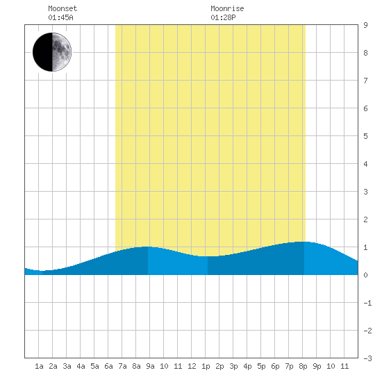 Horseshoe Keys tide chart for Tuesday, June 7, 2022