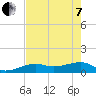 Horseshoe Keys tide chart for Tuesday, June 7, 2022