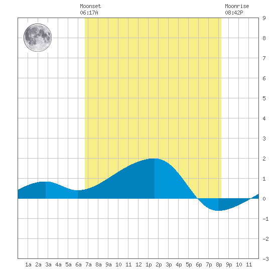 Horseshoe Keys tide chart for Wednesday, July 13, 2022