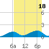 Horseshoe Keys tide chart for Monday, July 18, 2022
