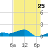 Horseshoe Keys tide chart for Monday, July 25, 2022