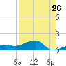 Horseshoe Keys tide chart for Tuesday, July 26, 2022
