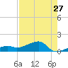 Horseshoe Keys tide chart for Wednesday, July 27, 2022