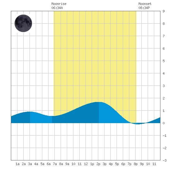 Horseshoe Keys tide chart for Thursday, July 28, 2022