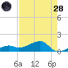 Horseshoe Keys tide chart for Thursday, July 28, 2022