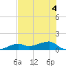 Horseshoe Keys tide chart for Monday, July 4, 2022