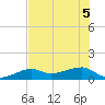 Horseshoe Keys tide chart for Tuesday, July 5, 2022
