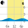 Horseshoe Keys tide chart for Wednesday, July 6, 2022