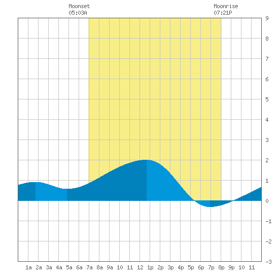 Horseshoe Keys tide chart for Wednesday, August 10, 2022