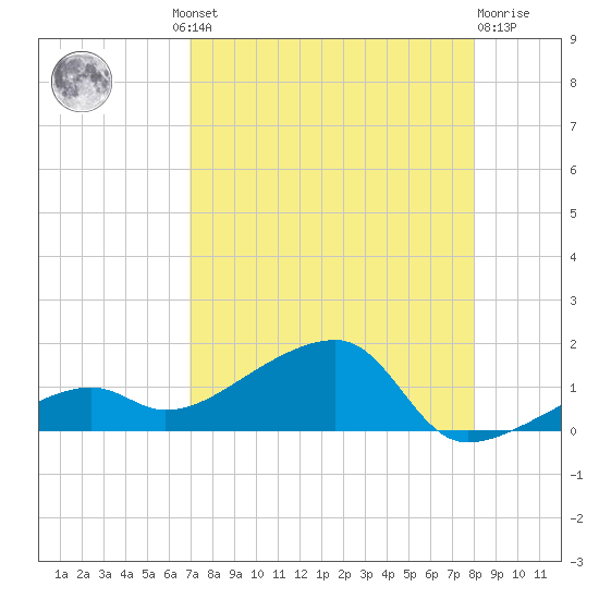 Horseshoe Keys tide chart for Thursday, August 11, 2022
