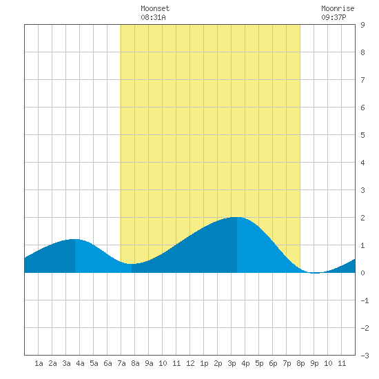Horseshoe Keys tide chart for Saturday, August 13, 2022