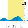 Horseshoe Keys tide chart for Saturday, August 13, 2022