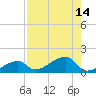Horseshoe Keys tide chart for Sunday, August 14, 2022