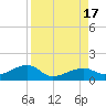 Horseshoe Keys tide chart for Wednesday, August 17, 2022