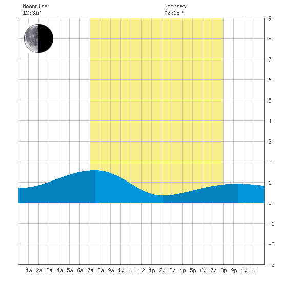 Horseshoe Keys tide chart for Friday, August 19, 2022