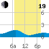 Horseshoe Keys tide chart for Friday, August 19, 2022