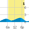 Horseshoe Keys tide chart for Monday, August 1, 2022