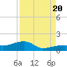 Horseshoe Keys tide chart for Saturday, August 20, 2022