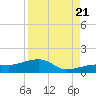 Horseshoe Keys tide chart for Sunday, August 21, 2022