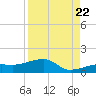 Horseshoe Keys tide chart for Monday, August 22, 2022