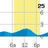 Horseshoe Keys tide chart for Thursday, August 25, 2022