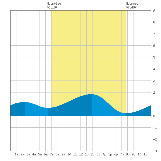 Horseshoe Keys tide chart for Friday, August 26, 2022