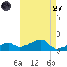 Horseshoe Keys tide chart for Saturday, August 27, 2022