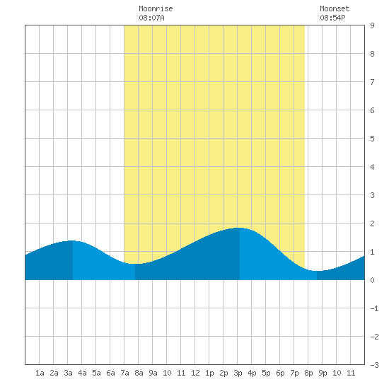 Horseshoe Keys tide chart for Sunday, August 28, 2022