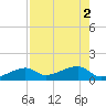 Horseshoe Keys tide chart for Tuesday, August 2, 2022