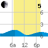 Horseshoe Keys tide chart for Friday, August 5, 2022