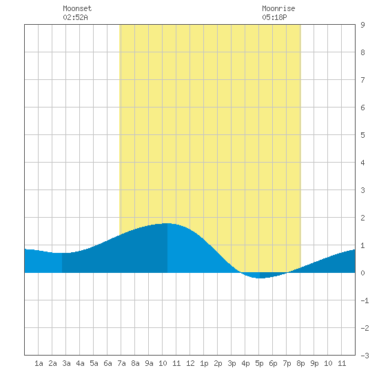 Horseshoe Keys tide chart for Monday, August 8, 2022