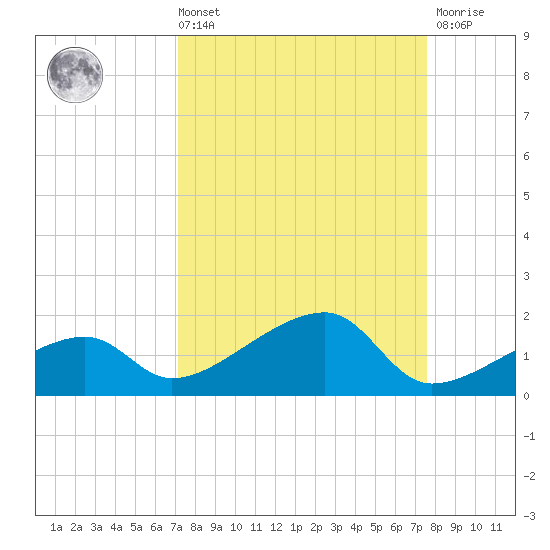 Horseshoe Keys tide chart for Saturday, September 10, 2022
