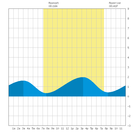 Horseshoe Keys tide chart for Sunday, September 11, 2022